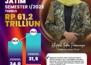 Realisasi Investasi Jatim Semester I / 2023 Tembus Rp 61,2 Trilliun