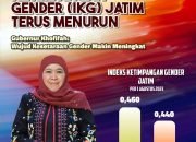 Indeks Ketimpangan Gender di Jatim Terus Turun